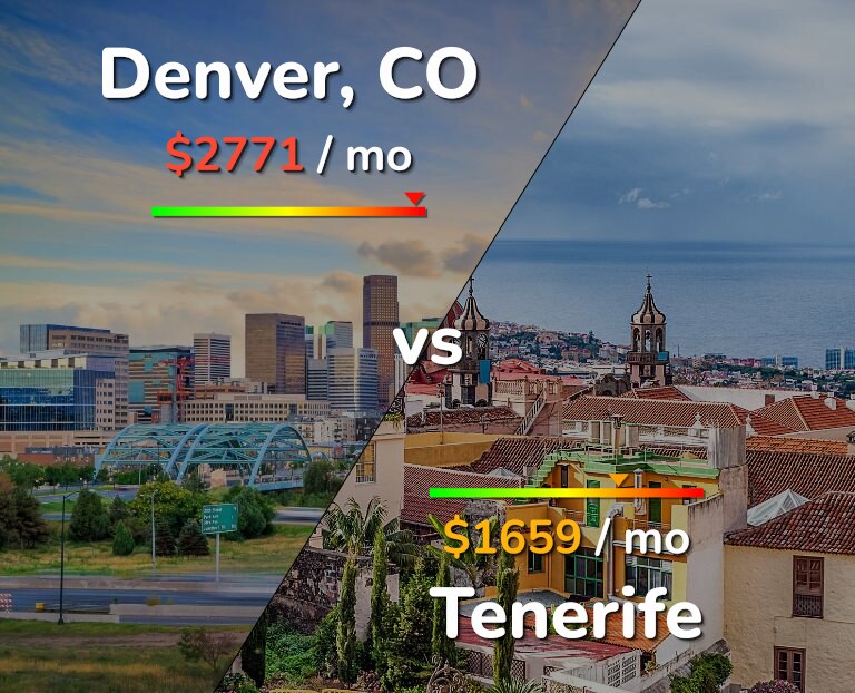 Cost of living in Denver vs Tenerife infographic