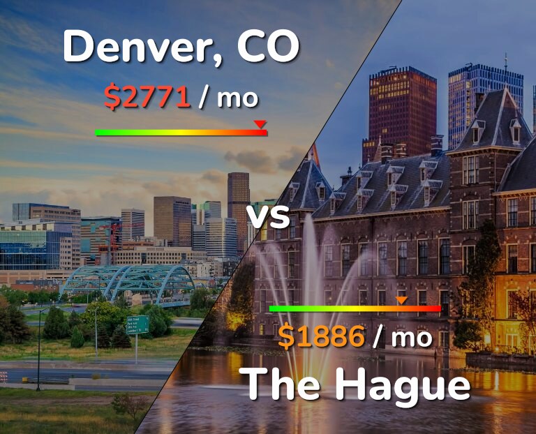Cost of living in Denver vs The Hague infographic