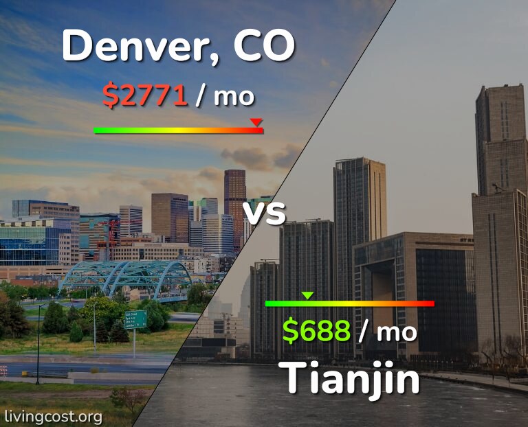 Cost of living in Denver vs Tianjin infographic