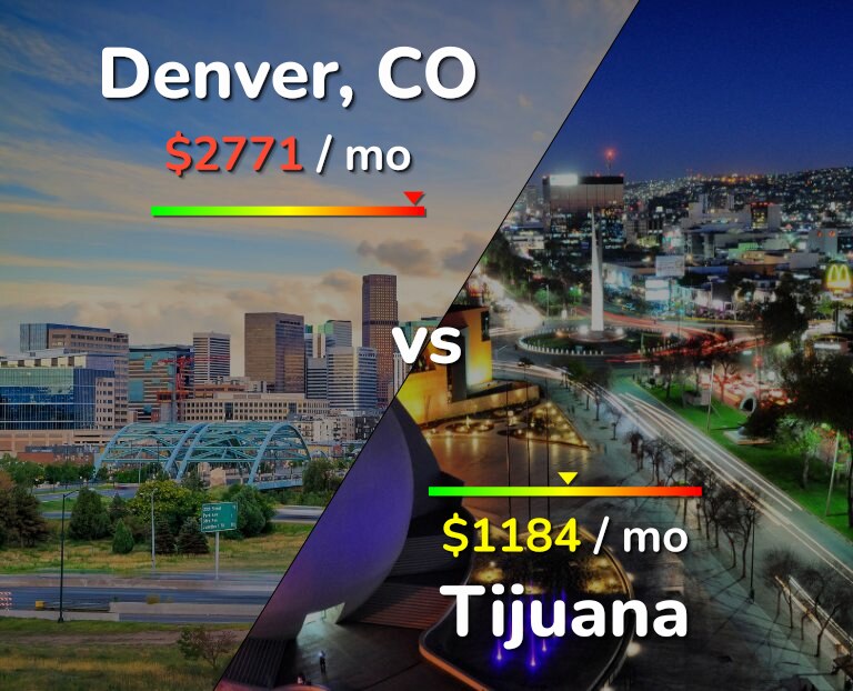 Cost of living in Denver vs Tijuana infographic