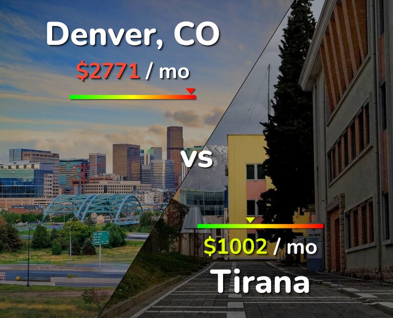 Cost of living in Denver vs Tirana infographic