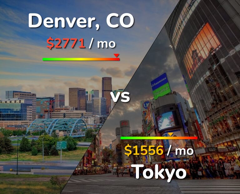 Cost of living in Denver vs Tokyo infographic