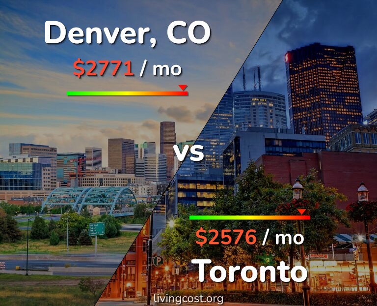 Cost of living in Denver vs Toronto infographic