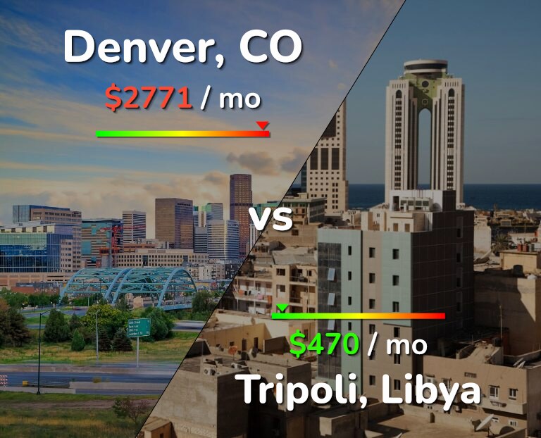 Cost of living in Denver vs Tripoli infographic