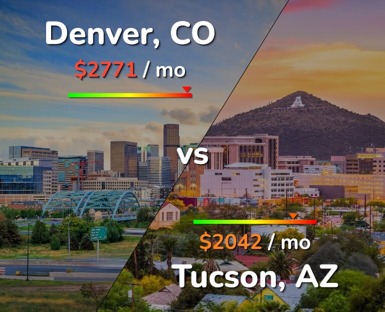 Cost of living in Denver vs Tucson infographic
