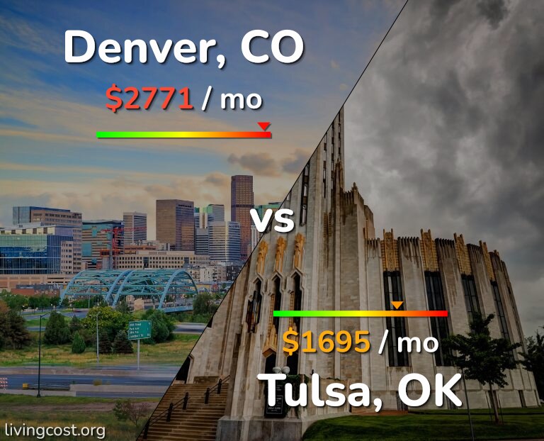 Cost of living in Denver vs Tulsa infographic