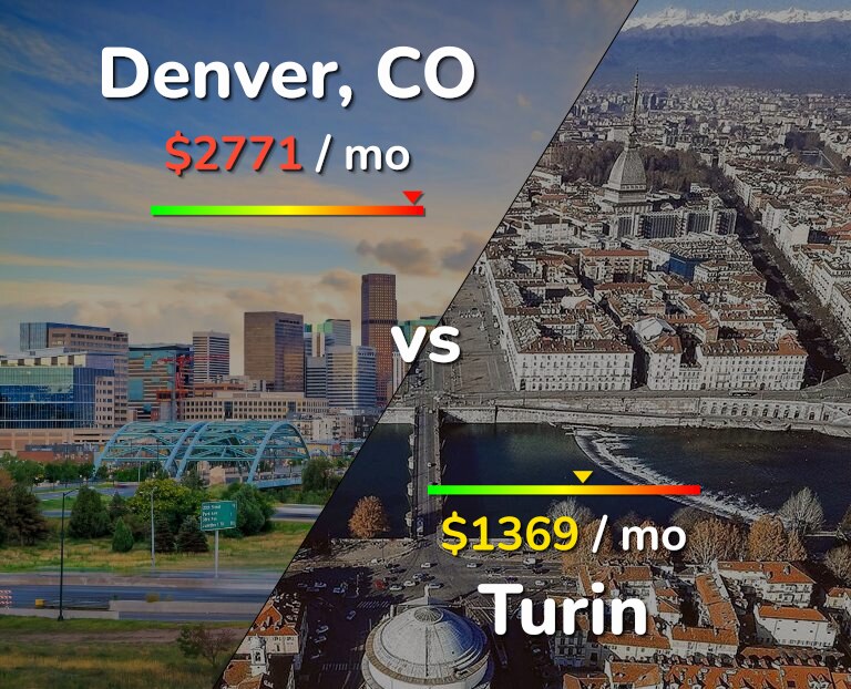 Cost of living in Denver vs Turin infographic
