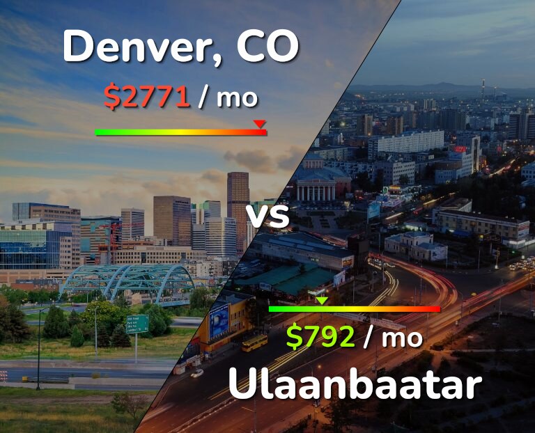 Cost of living in Denver vs Ulaanbaatar infographic