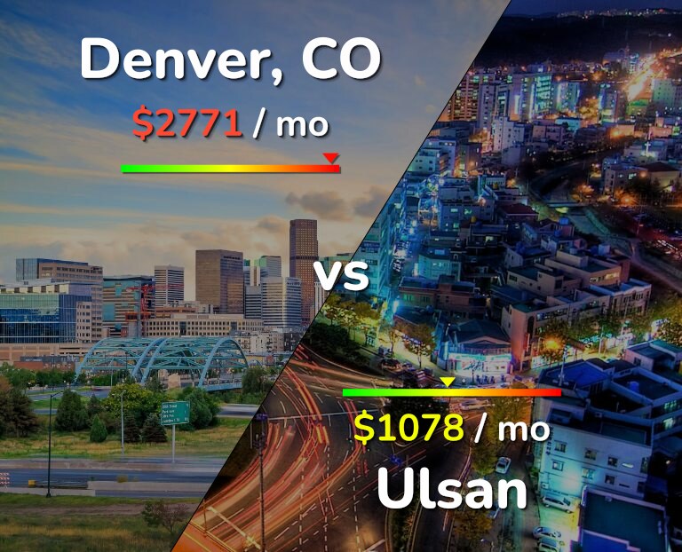 Cost of living in Denver vs Ulsan infographic