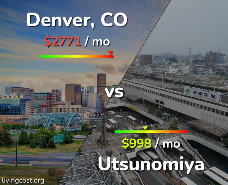 Cost of living in Denver vs Utsunomiya infographic