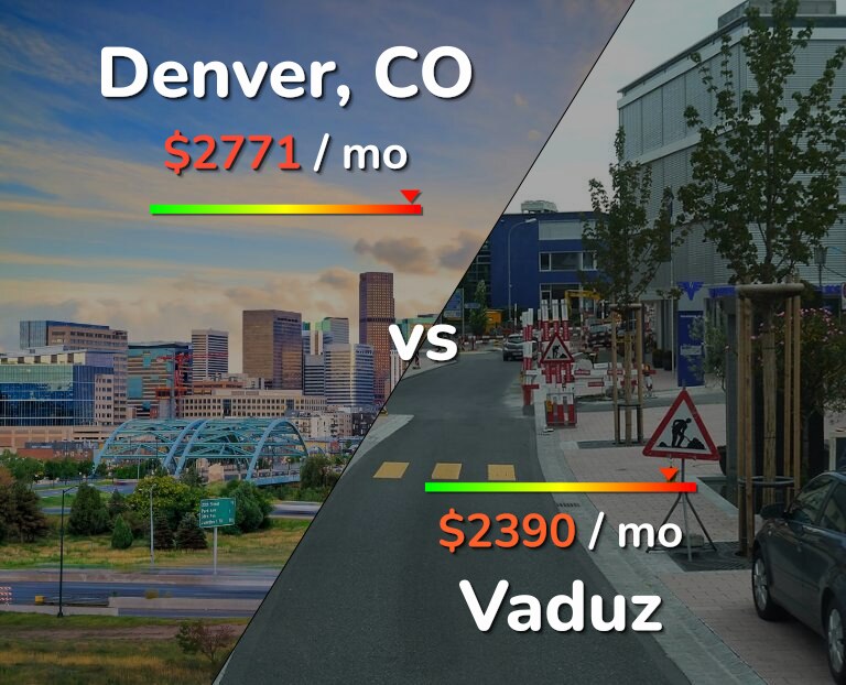 Cost of living in Denver vs Vaduz infographic