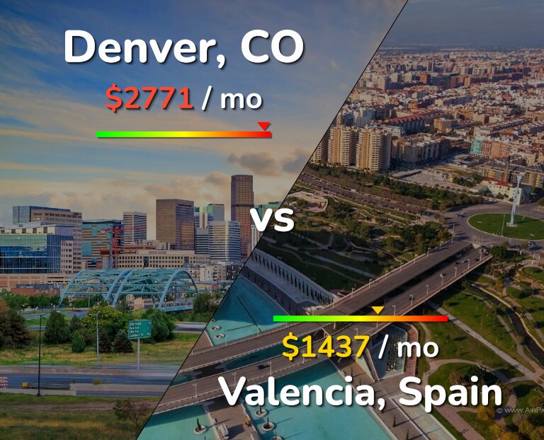 Cost of living in Denver vs Valencia, Spain infographic