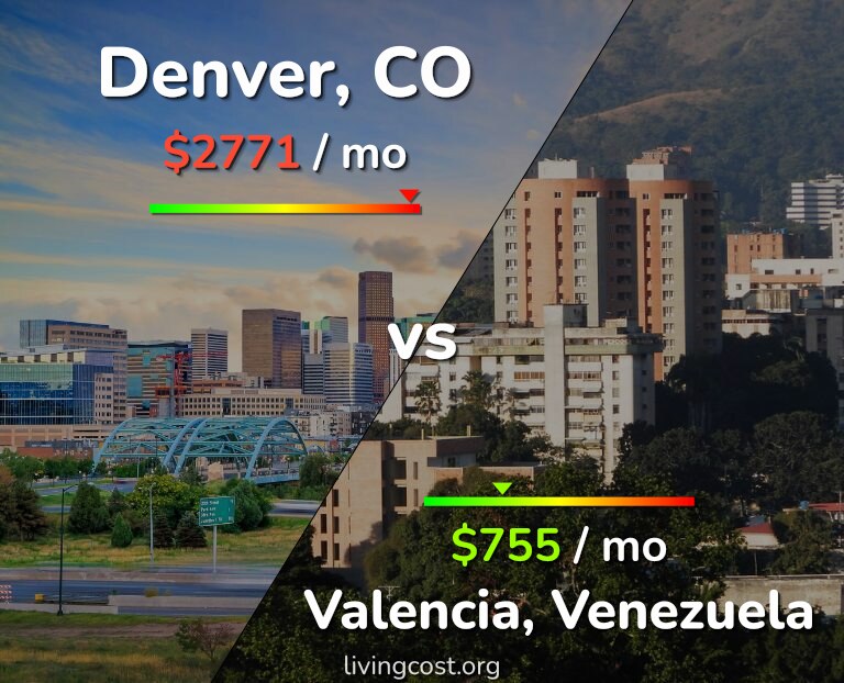 Cost of living in Denver vs Valencia, Venezuela infographic