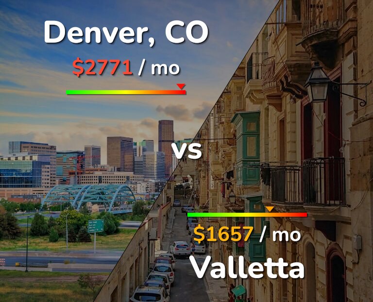 Cost of living in Denver vs Valletta infographic