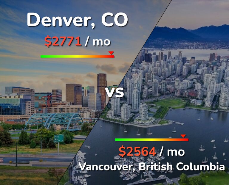 Cost of living in Denver vs Vancouver infographic