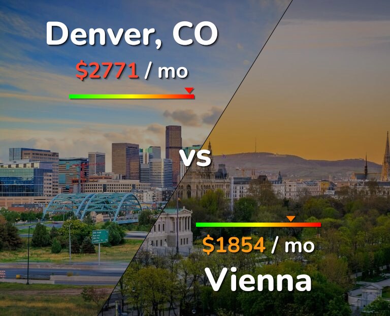 Cost of living in Denver vs Vienna infographic