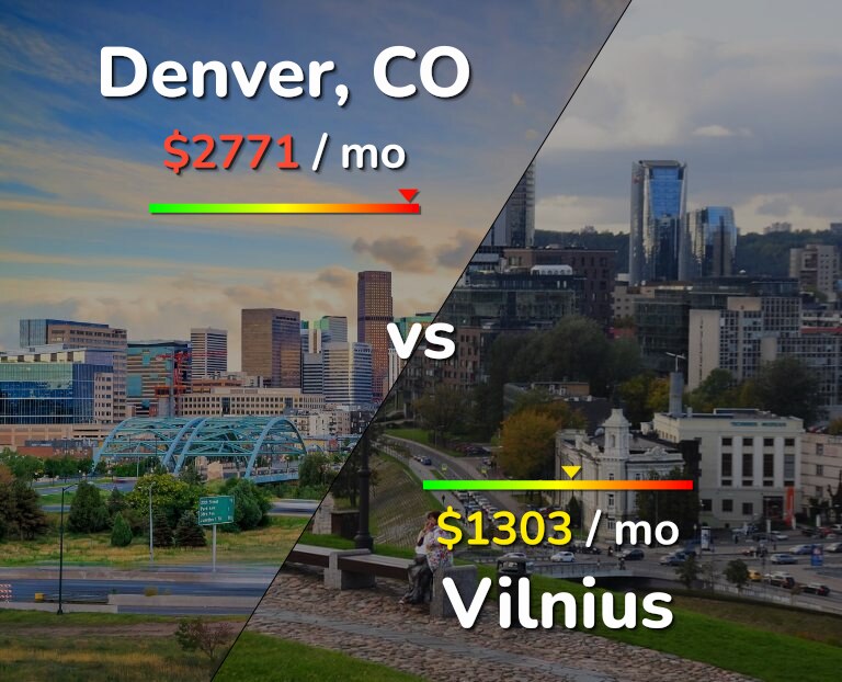 Cost of living in Denver vs Vilnius infographic