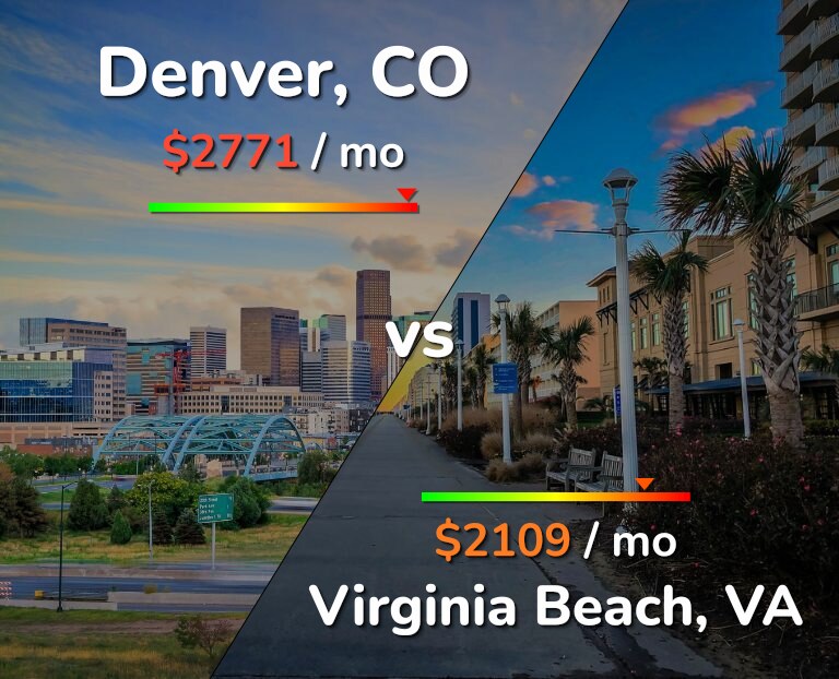 Cost of living in Denver vs Virginia Beach infographic