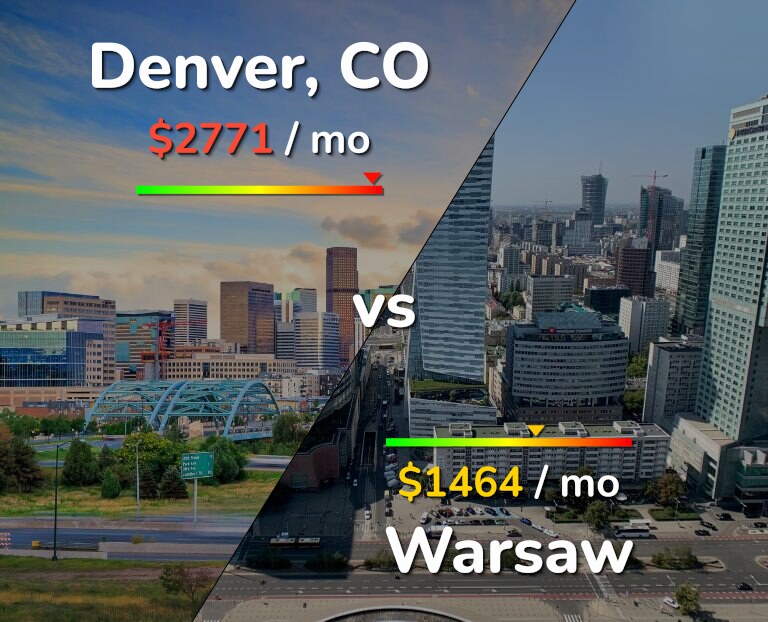Cost of living in Denver vs Warsaw infographic