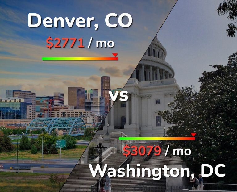 Cost of living in Denver vs Washington infographic