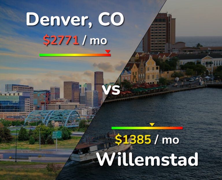 Cost of living in Denver vs Willemstad infographic