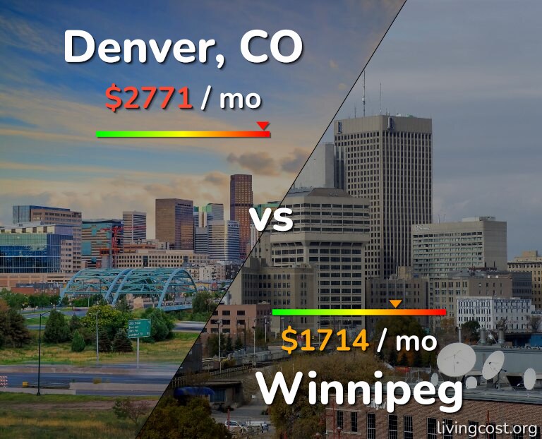 Cost of living in Denver vs Winnipeg infographic