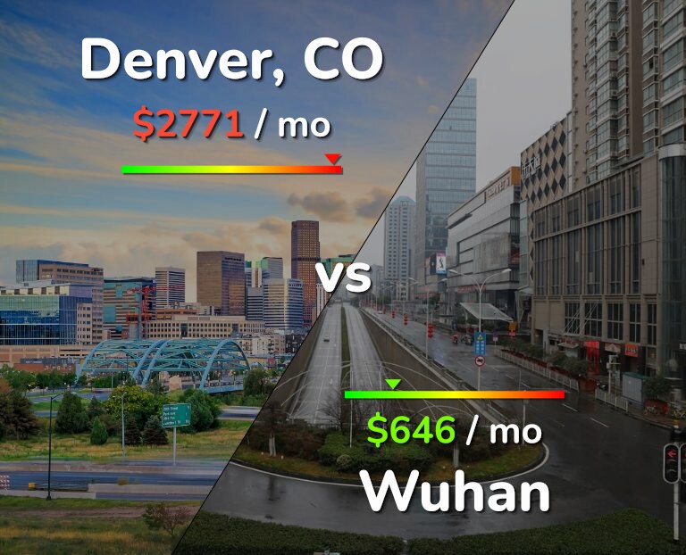 Cost of living in Denver vs Wuhan infographic