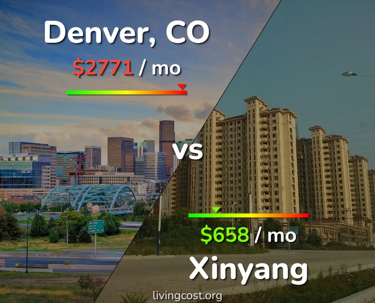 Cost of living in Denver vs Xinyang infographic