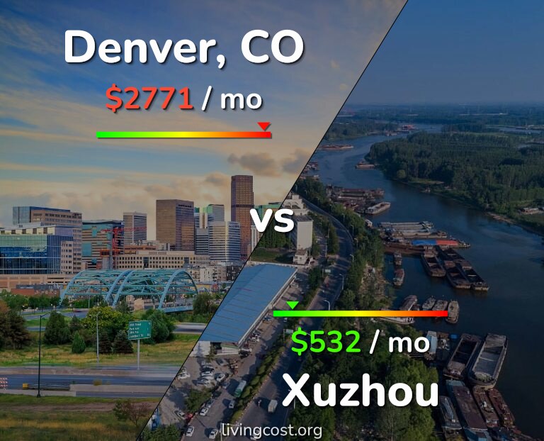 Cost of living in Denver vs Xuzhou infographic