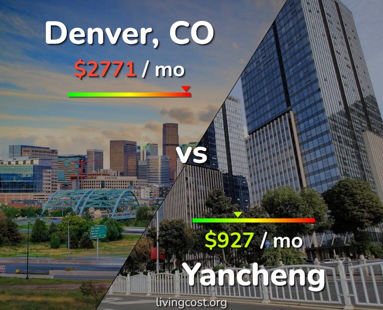 Cost of living in Denver vs Yancheng infographic