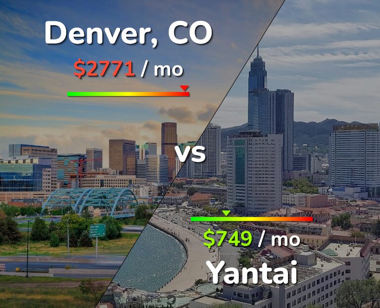 Cost of living in Denver vs Yantai infographic