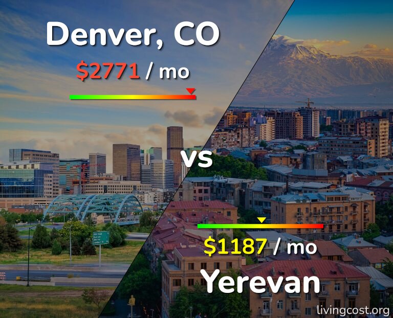Cost of living in Denver vs Yerevan infographic