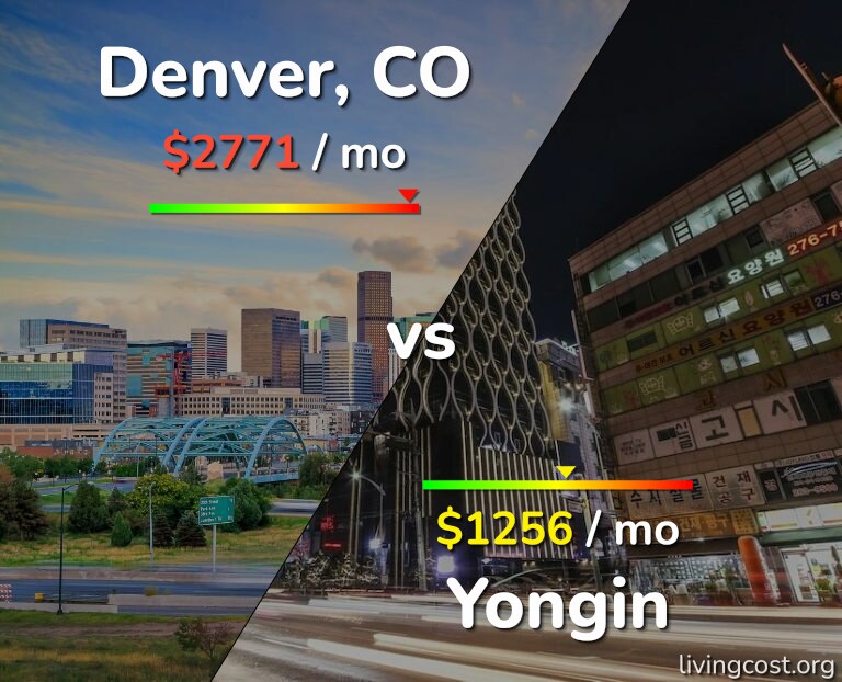 Cost of living in Denver vs Yongin infographic