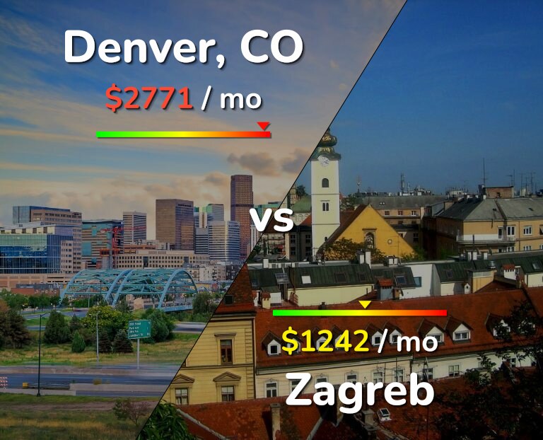 Cost of living in Denver vs Zagreb infographic