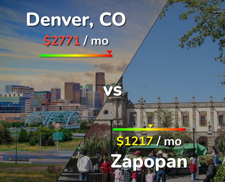 Cost of living in Denver vs Zapopan infographic