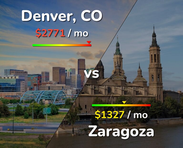 Cost of living in Denver vs Zaragoza infographic