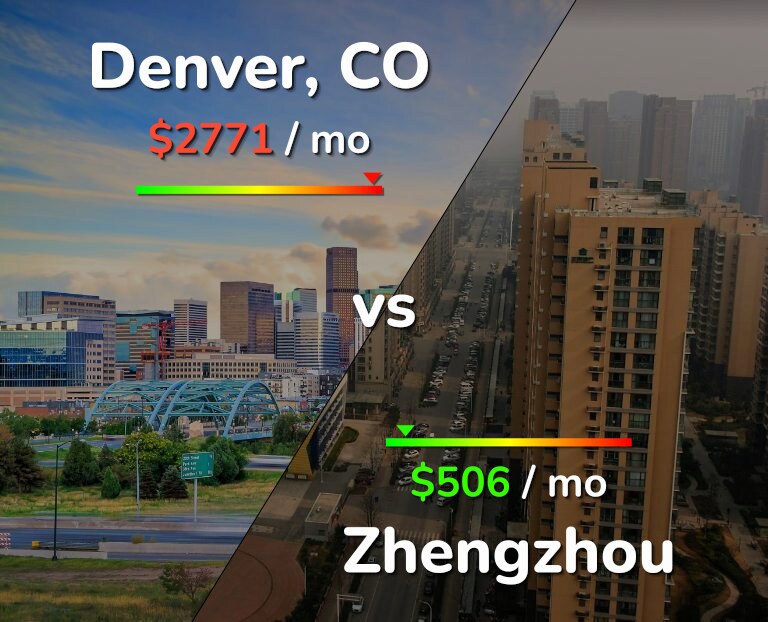 Cost of living in Denver vs Zhengzhou infographic