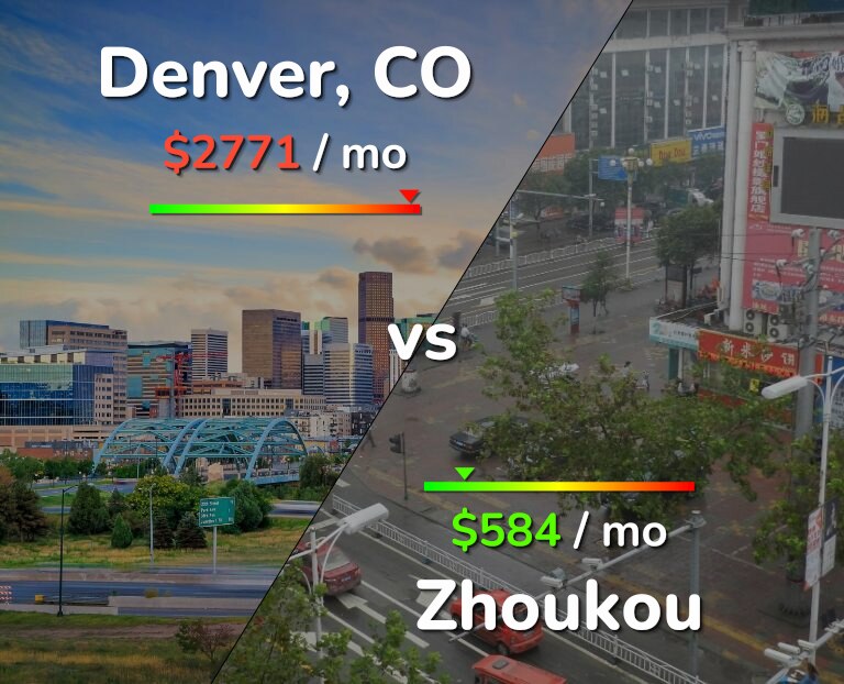 Cost of living in Denver vs Zhoukou infographic