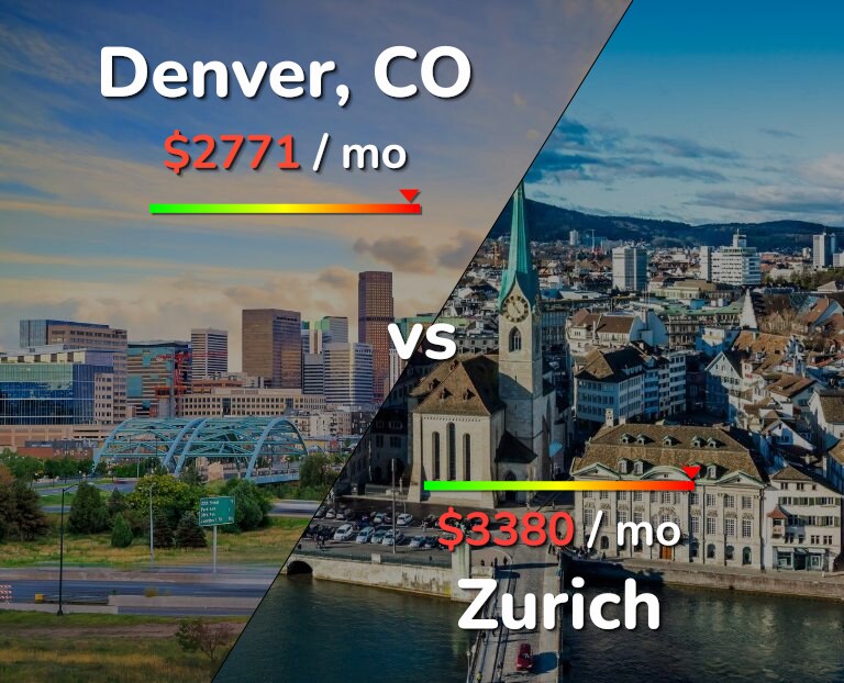 Cost of living in Denver vs Zurich infographic