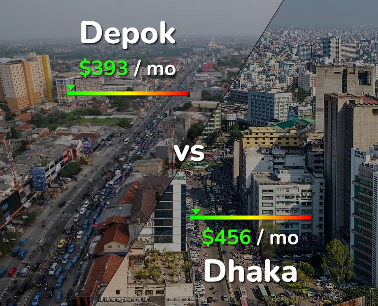 Cost of living in Depok vs Dhaka infographic
