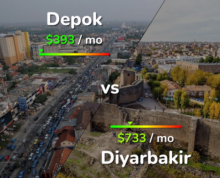 Cost of living in Depok vs Diyarbakir infographic