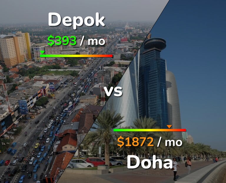 Cost of living in Depok vs Doha infographic