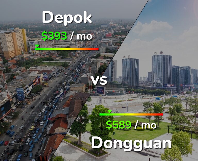 Cost of living in Depok vs Dongguan infographic