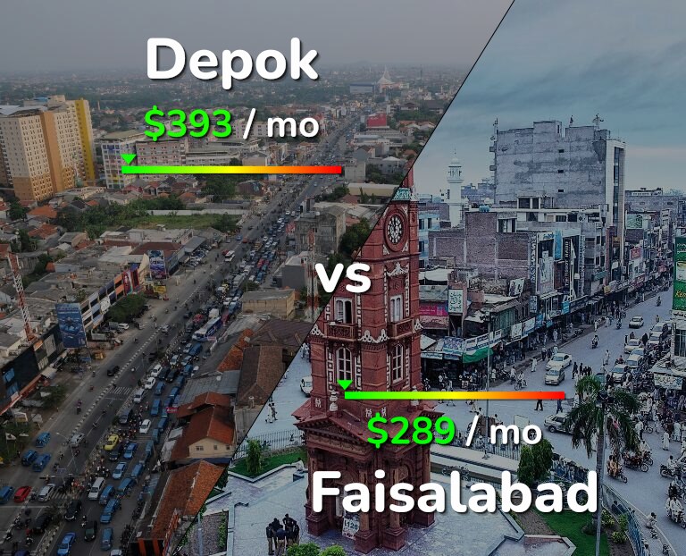 Cost of living in Depok vs Faisalabad infographic
