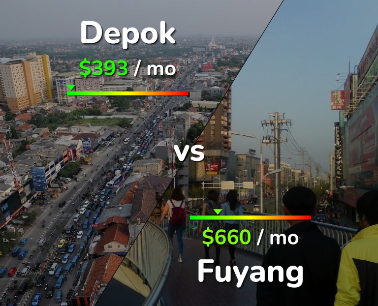 Cost of living in Depok vs Fuyang infographic