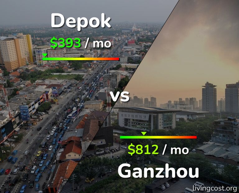 Cost of living in Depok vs Ganzhou infographic