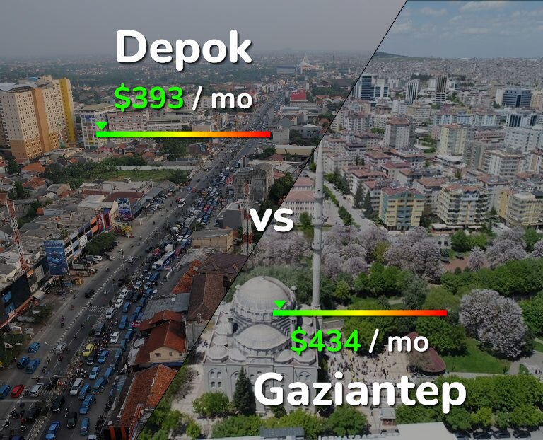 Cost of living in Depok vs Gaziantep infographic