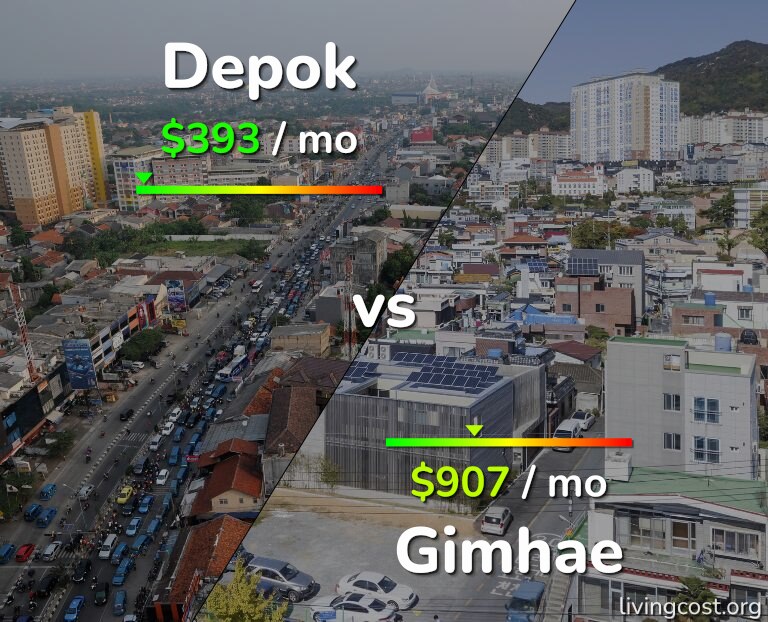 Cost of living in Depok vs Gimhae infographic
