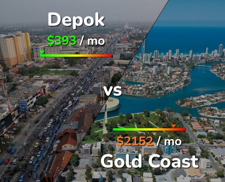 Cost of living in Depok vs Gold Coast infographic