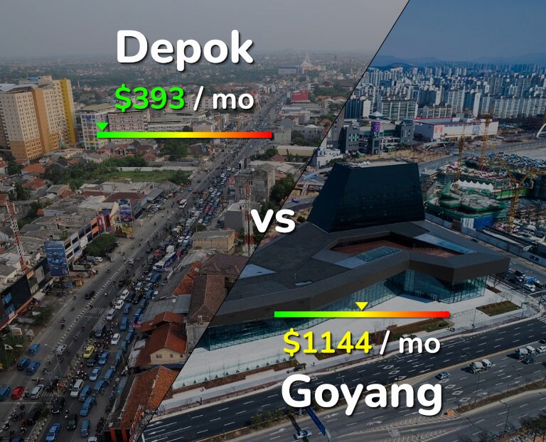 Cost of living in Depok vs Goyang infographic